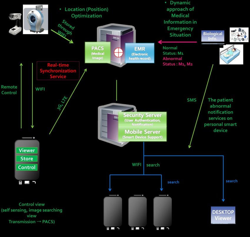 Access control environment and smart card technology