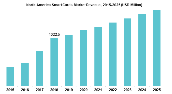 Global market size and future trend of smart cards