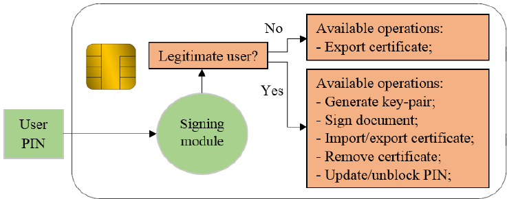 structure of smart card technology