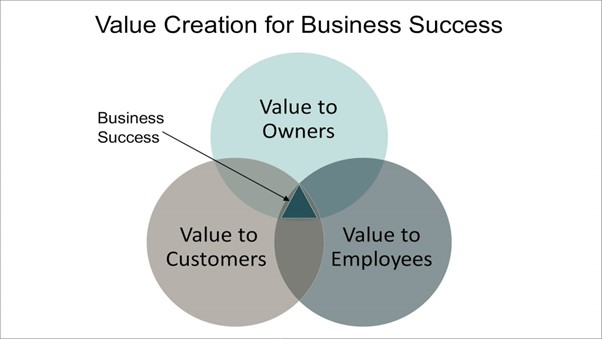 value creation for business success
