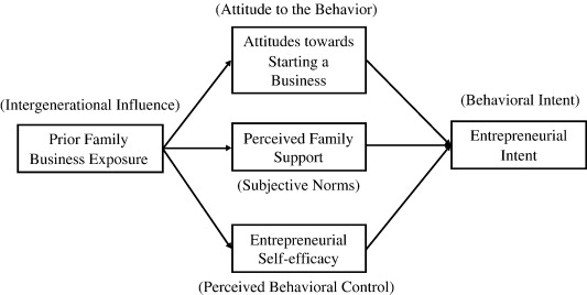 Integrated theory application for behavioural influence in family business conflict
